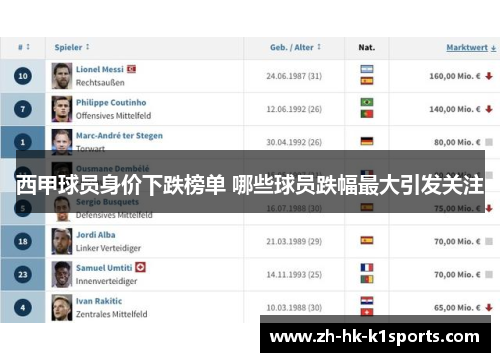 西甲球员身价下跌榜单 哪些球员跌幅最大引发关注 西甲球员身价下跌榜单 哪些球员跌幅最大引发关注